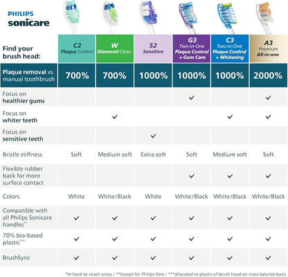 Optimal Plaque Control Replacement Toothbrush Heads, HX9023/65, Brushsync Technology, White 3-Pk